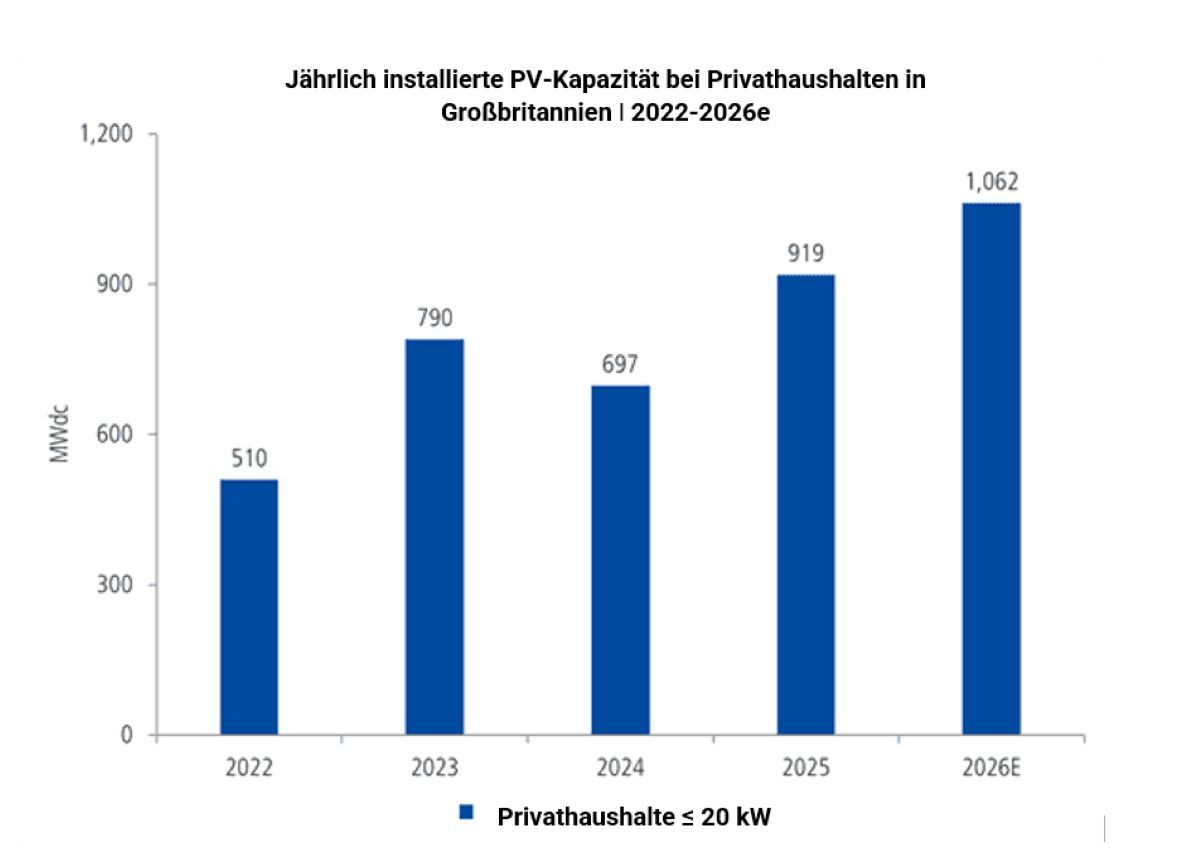 Verdopplung des jährlichen PV-Zubaus in Privathaushalten zwischen 2022 und 2026 erwartet