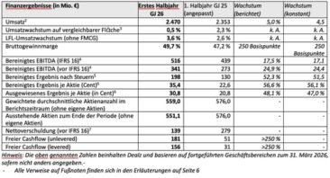 Zwischenbericht für das am 31. März 2026 endende Halbjahr