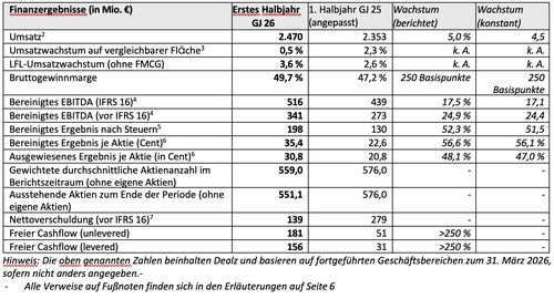 Zwischenbericht für das am 31. März 2026 endende Halbjahr