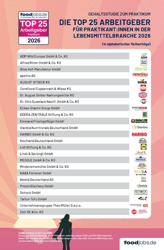 foodjobs Gehaltsstudie zum Praktikum in der Lebensmittelbranche: Das sind die TOP 25 Arbeitgeber für Praktikant:innen 2026