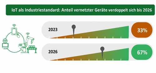KI und IIoT: Fünf Erfolgsfaktoren für mehr Marge aus smarten Produkten