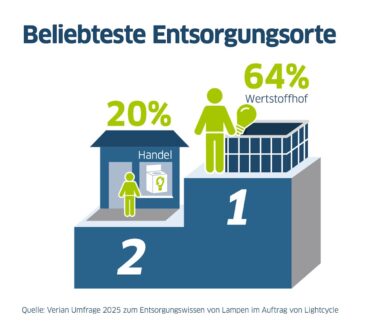 Rekordwert: 84 Prozent kennen richtigen Entsorgungsort für alte Lampen
