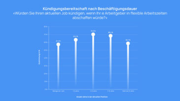 Schweizer Studie: 63 % würden für flexible Arbeitsmodelle kündigen