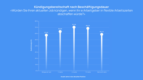 Schweizer Studie: 63 % würden für flexible Arbeitsmodelle kündigen