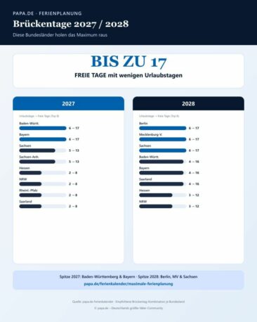 Brückentage 2027/2028: In diesen Bundesländern sind bis zu 17 freie Tage möglich