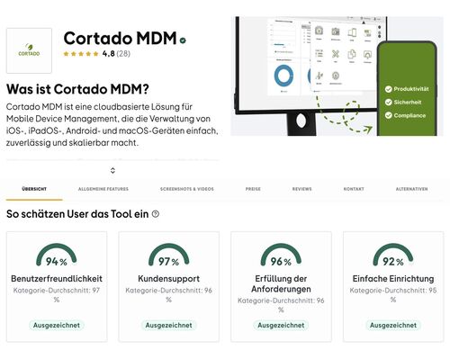 Cortado MDM zum fünften Mal in Folge Leader im Bereich Mobile Device Management auf OMR Reviews