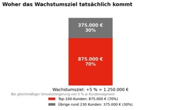 Das Potenzial der eigenen Top-Kunden für Wachstum besser nutzen