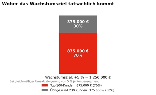 Das Potenzial der eigenen Top-Kunden für Wachstum besser nutzen