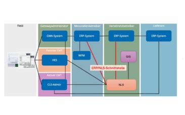 edna-Projektgruppe §14a veröffentlicht Standardschnittstelle NLS/ERP