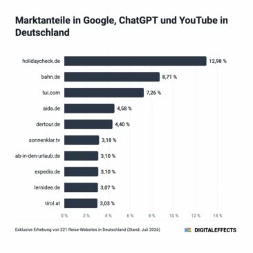 Exklusive Studie: ChatGPT und YouTube krempeln die Reisesuche um