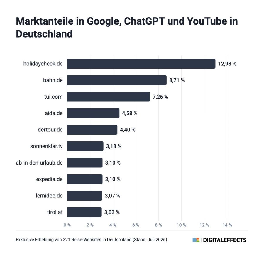 Exklusive Studie: ChatGPT und YouTube krempeln die Reisesuche um