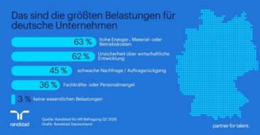 Kosten und Unsicherheit belasten Betriebe am  stärksten