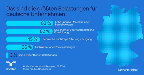 Kosten und Unsicherheit belasten Betriebe am  stärksten