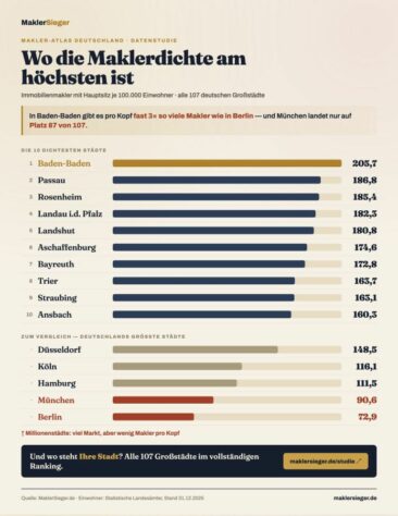 Makler-Atlas: Wo Immobilienmakler am härtesten um Kunden konkurrieren – Baden-Baden vor München und Berlin