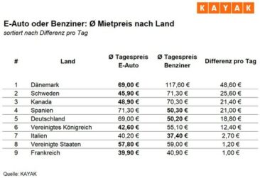 Mietwagen: In Dänemark, Schweden und Kanada sind E-Autos deutlich günstiger als Verbrenner
