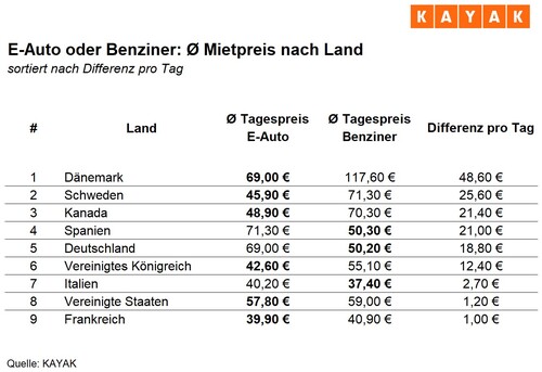 Mietwagen: In Dänemark, Schweden und Kanada sind E-Autos deutlich günstiger als Verbrenner