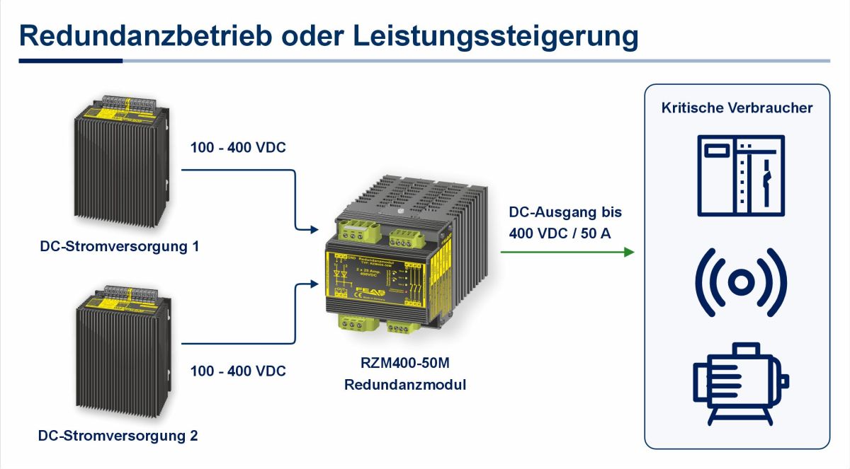 RZM400-50M – Redundanzmodul für ausfallsichere DC-Stromversorgungen bis 400 VDC