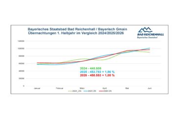 Übernachtungen im Bayerischen Staatsbad legen weiter zu