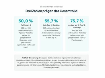 AVERVO untersucht 804 SEO-Agenturen: 55,7 Prozent ohne Top-10-Ranking