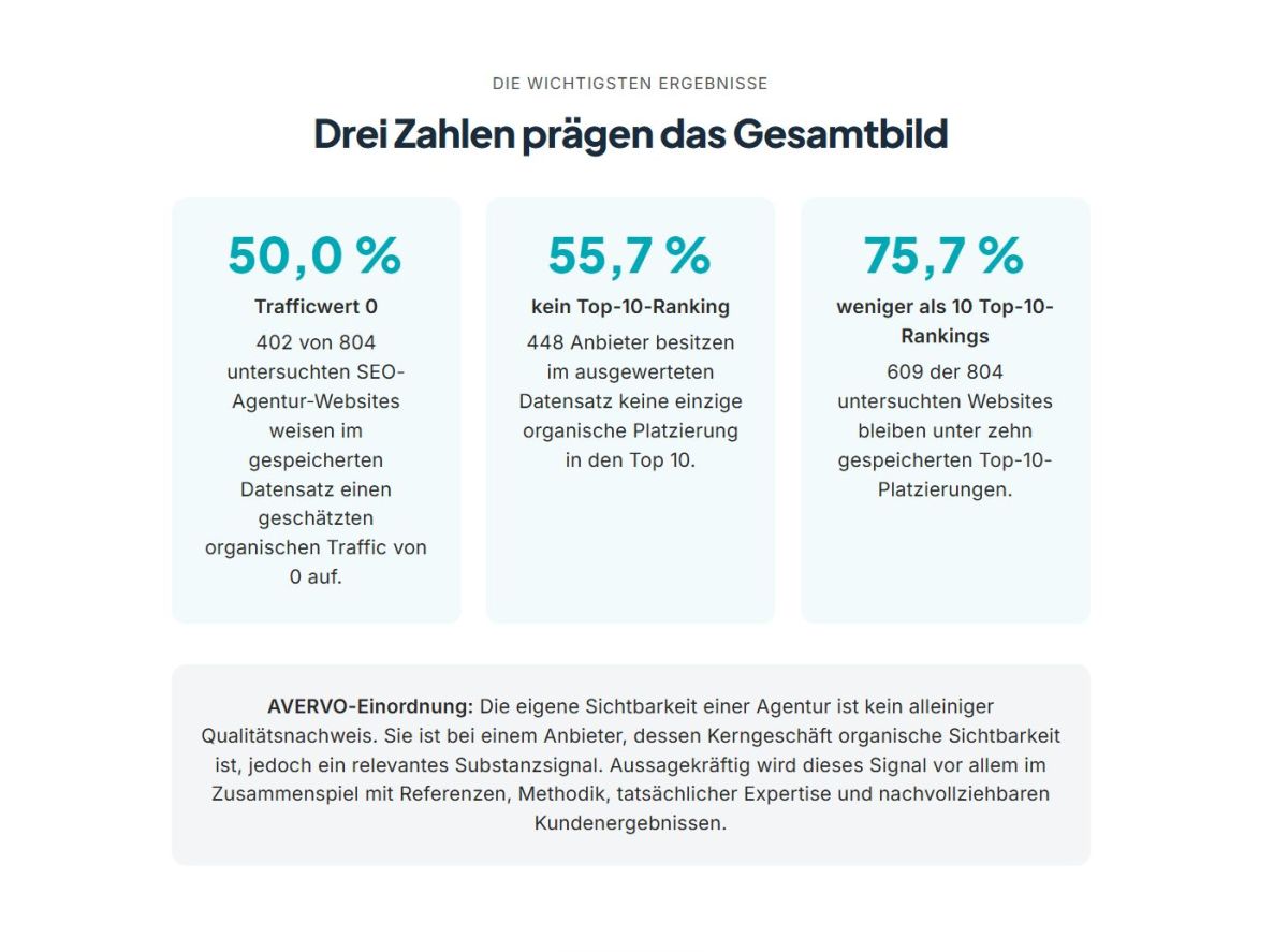 AVERVO untersucht 804 SEO-Agenturen: 55,7 Prozent ohne Top-10-Ranking