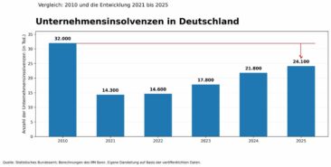 Dramatischer Anstieg der Insolvenzen? Warum die wahren Gründe verschwiegen werden.