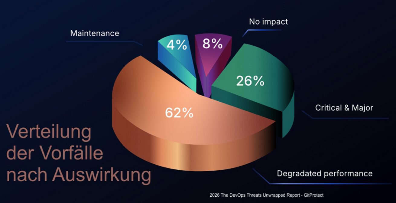 GitProtect-Bericht: DevOps-Vorfälle steigen um 21 %