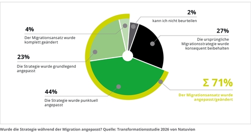 IT-Transformationsstudie 2026: Nur eine von vier Migrationen läuft nach Plan und KI wird immer wichtiger