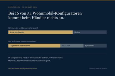 Marktcheck Wohnmobil-Konfiguratoren: Bei fast der Hälfte kommt beim Händler nichts an
