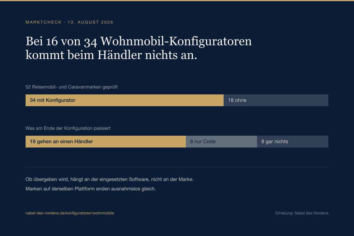 Marktcheck Wohnmobil-Konfiguratoren: Bei fast der Hälfte kommt beim Händler nichts an
