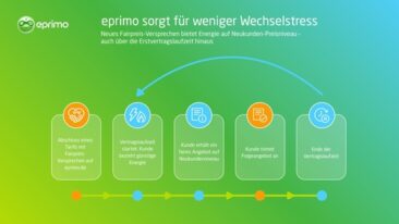 Neuer eprimo Fairpreis bietet Folgeangebote auf Neukundenniveau