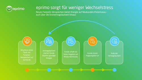 Neuer eprimo Fairpreis bietet Folgeangebote auf Neukundenniveau