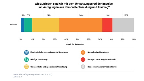 Viel in Strategie- und Führungskräfte-Entwicklung investiert – aber oft zu wenig sichtbare Wirkung