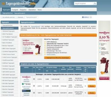 20 Euro für Neukunden: ING-DiBa verlängert Tagesgeld-Startguthaben