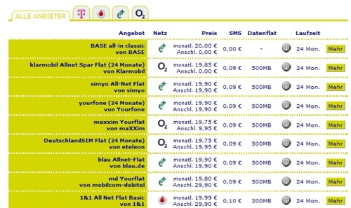 2012 – Durchbruch für die Allnet Flat