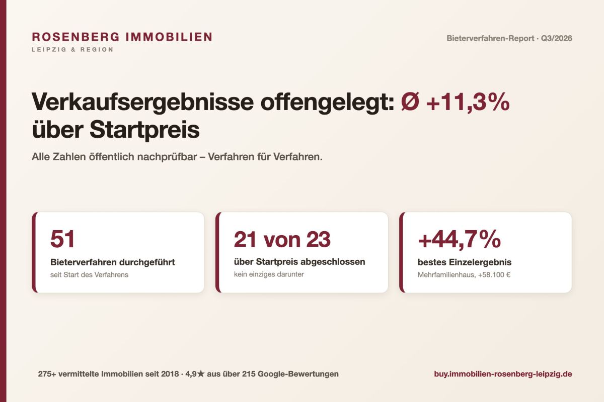 51 Bieterverfahren, im Schnitt +11,3 % über Startpreis: Leipziger Makler legt Verkaufsergebnisse offen
