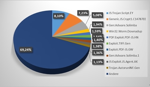Bitdefender E-Threat-Report für das zweite Halbjahr 2012: Adware und auf Java basierende Malware am gefährlichsten