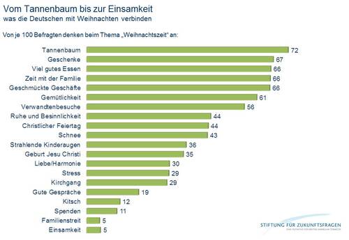 Deutsche voller Vorfreude auf Weihnachten
