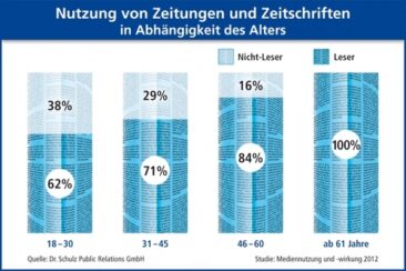 Dr. Schulz PR: Wissenschaftliche Studie zur Mediennutzung – Abonnierst Du noch oder klickst Du schon?