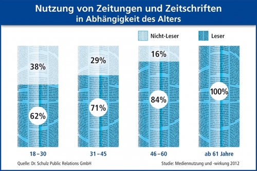 Dr. Schulz PR: Wissenschaftliche Studie zur Mediennutzung – Abonnierst Du noch oder klickst Du schon?