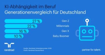 Jeder vierte Beschäftigte der Gen Z ist im Job auf KI angewiesen