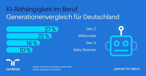 Jeder vierte Beschäftigte der Gen Z ist im Job auf KI angewiesen