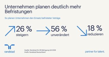 Jedes vierte Unternehmen plant mehr Befristungen