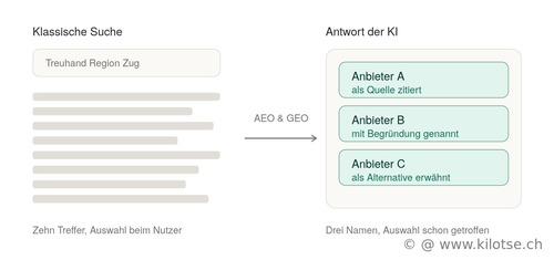 KI-Sichtbarkeit: Wie Unternehmen mit GEO und AEO in die Antworten von Claude, ChatGPT, Gemini und Perplexity kommen