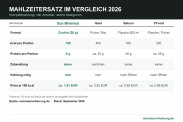Mahlzeitersatz im Vergleich 2026: Testportal prüft Sun Minimeal, Huel, Saturo und YFood