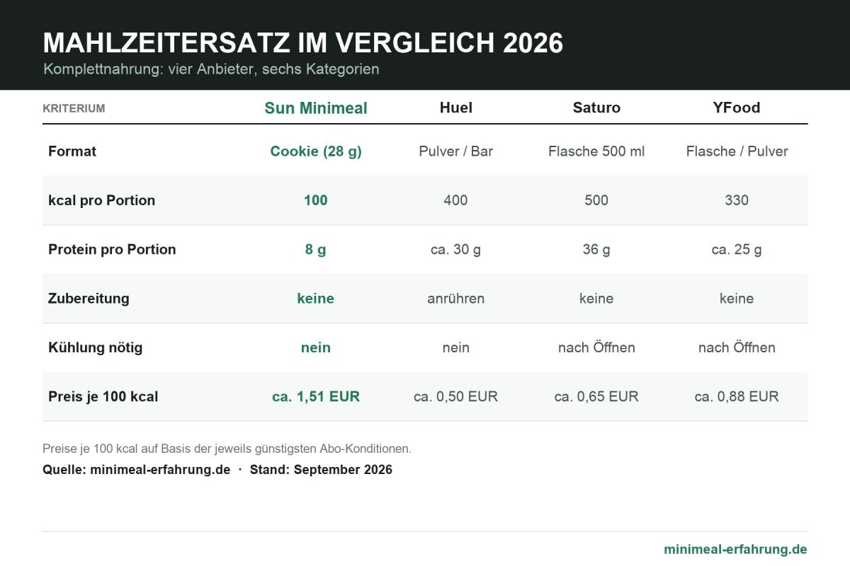Mahlzeitersatz im Vergleich 2026: Testportal prüft Sun Minimeal, Huel, Saturo und YFood