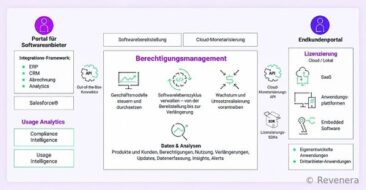 Monetarisierungsplattform: Revenera stellt neue Analysefunktionen für Endkunden vor
