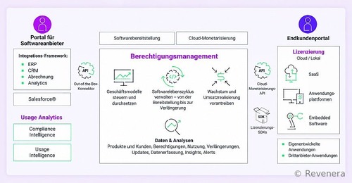 Monetarisierungsplattform: Revenera stellt neue Analysefunktionen für Endkunden vor