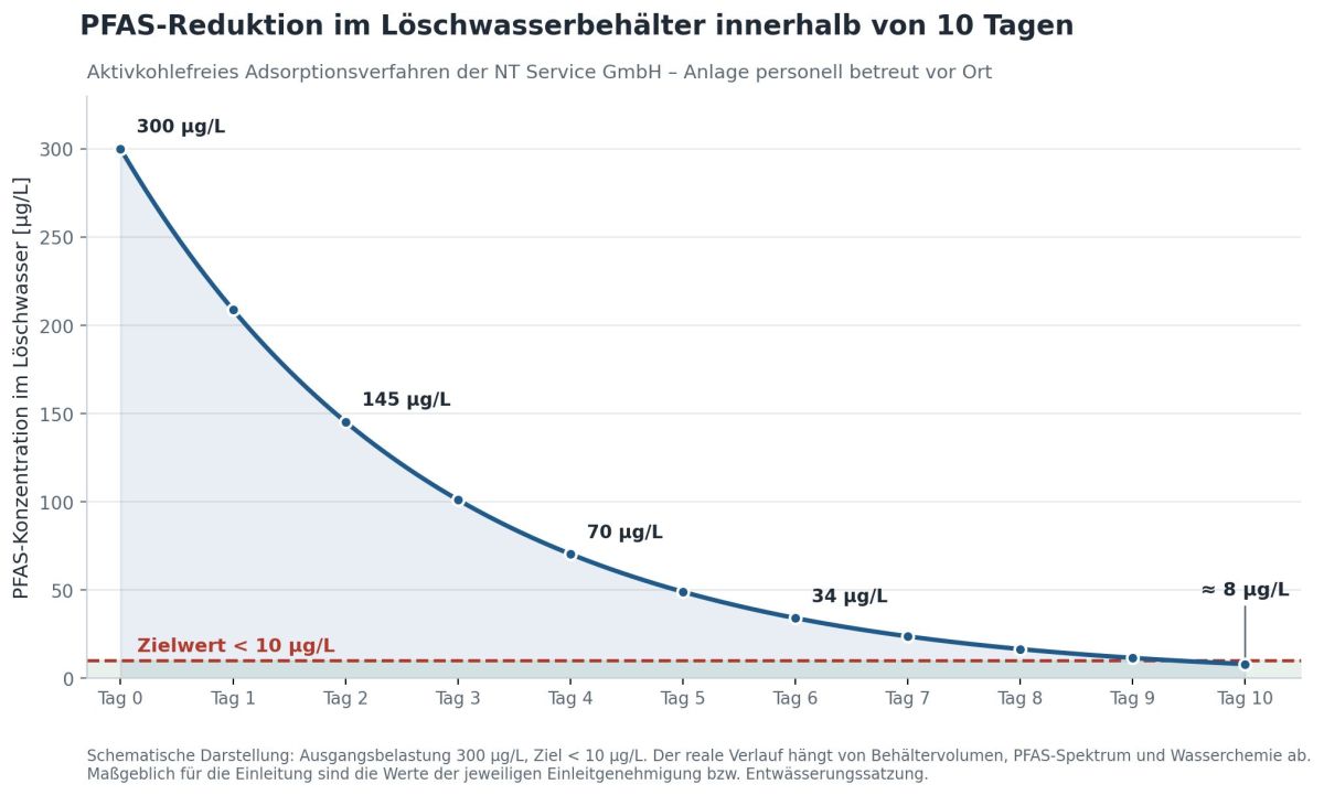 PFAS im Löschwasserbehälter