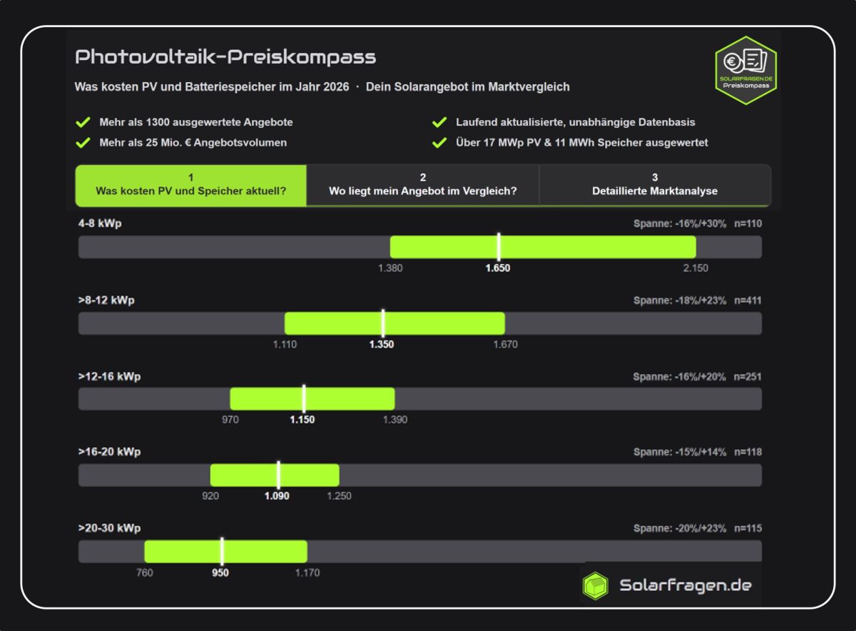 Solarfragen.de Photovoltaik-Preiskompass auf Basis von über 1.000 realen Angeboten