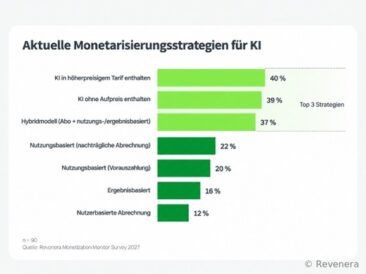 2027 Revenera Monetization Monitor: Neue Umfrage stellt bisherige Annahmen bezüglich Monetarisierung  von KI-Anwendungen in Frage